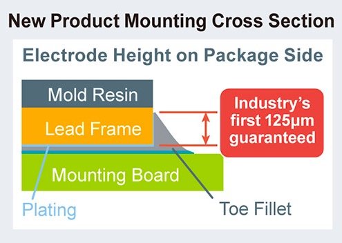 Reducing the Size of Automotive Designs with Ultra-Compact 1mm2 MOSFETs